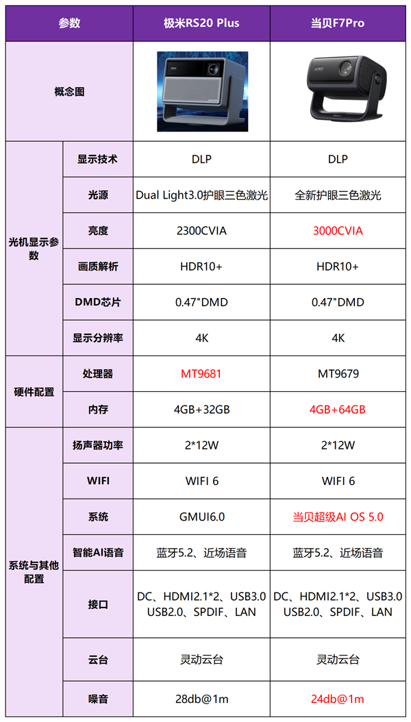 评测：对比当贝F7Pro看谁更强凯时尊龙极米RS20Plus深度