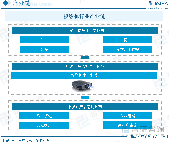 国投影机行业未来发展前景及趋势（智研咨询发布）尊龙凯时app【前景趋势】一文读懂2025年中(图2)
