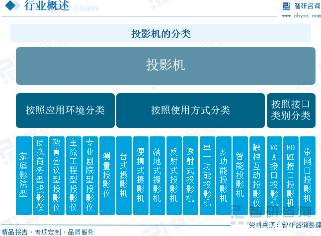 国投影机行业未来发展前景及趋势（智研咨询发布）尊龙凯时app【前景趋势】一文读懂2025年中(图5)