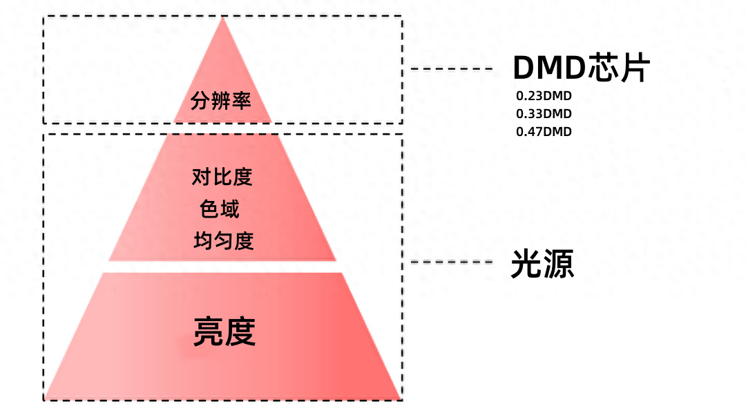 选？激光还是LED？四款性价比最高的激光投影仪推荐尊龙凯时ag旗舰厅网站2023年家用投影仪光源怎么(图2)