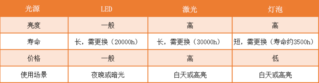 选？激光还是LED？四款性价比最高的激光投影仪推荐尊龙凯时ag旗舰厅网站2023年家用投影仪光源怎么(图5)