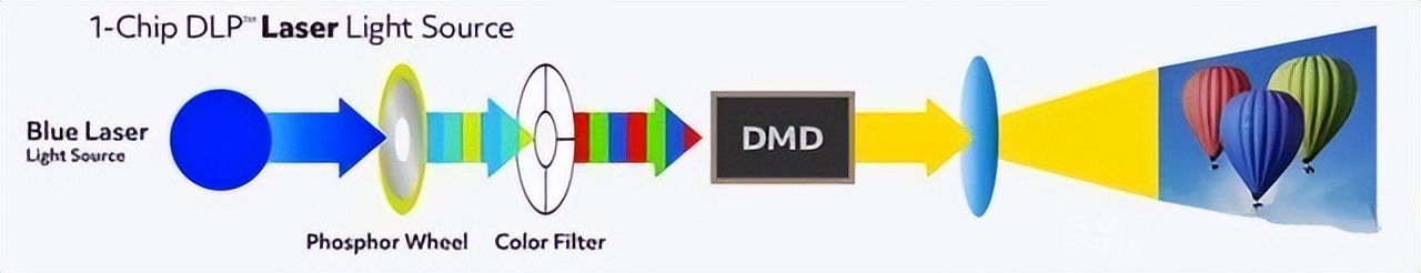 光源分析：三色激光才是性价比优选尊龙凯时·中国网站家用激光投影仪(图8)