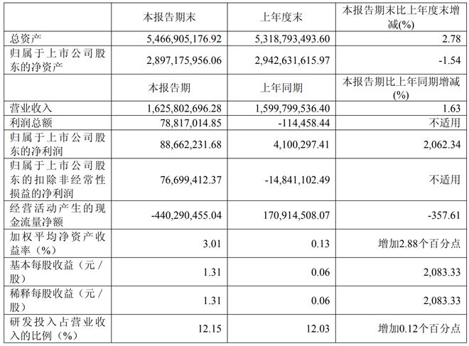 “投影仪第一股”港股IPO破局尊龙凯时网市值缩水超300亿！